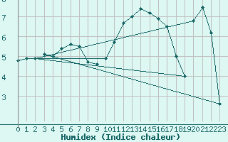 Courbe de l'humidex pour Nancy - Essey (54)