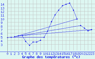 Courbe de tempratures pour Gourdon (46)