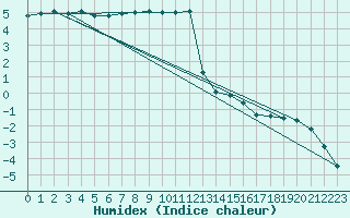 Courbe de l'humidex pour Dagloesen