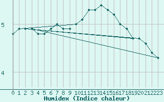 Courbe de l'humidex pour Saint-Hubert (Be)