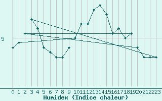 Courbe de l'humidex pour Leinefelde