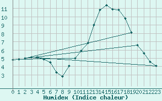 Courbe de l'humidex pour Mouilleron-le-Captif (85)