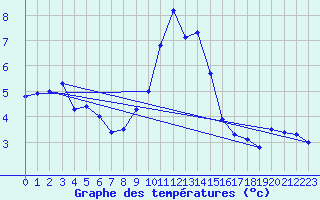 Courbe de tempratures pour Asco (2B)