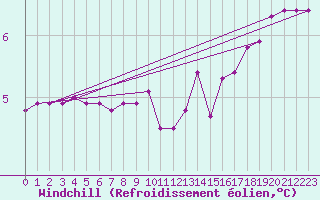 Courbe du refroidissement olien pour Bridel (Lu)