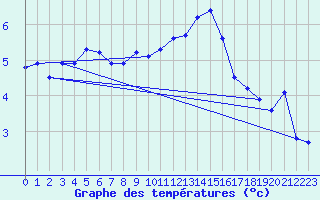 Courbe de tempratures pour La Fretaz (Sw)