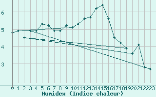 Courbe de l'humidex pour La Fretaz (Sw)