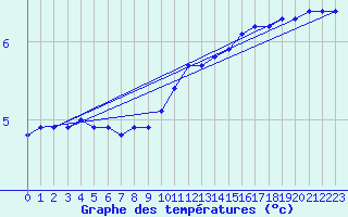 Courbe de tempratures pour Bridel (Lu)