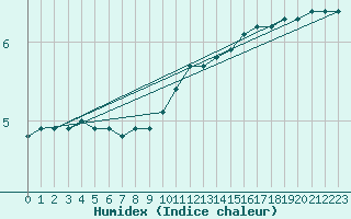 Courbe de l'humidex pour Bridel (Lu)