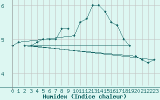 Courbe de l'humidex pour Koksijde (Be)