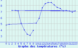 Courbe de tempratures pour Grasque (13)