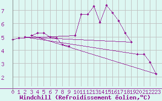 Courbe du refroidissement olien pour Champagne-sur-Seine (77)