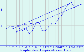 Courbe de tempratures pour Humain (Be)