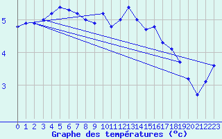 Courbe de tempratures pour Ullared