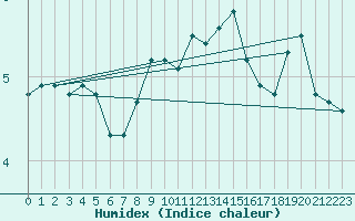 Courbe de l'humidex pour Usti Nad Labem