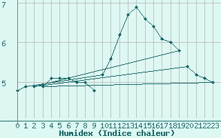 Courbe de l'humidex pour Paray-le-Monial - St-Yan (71)