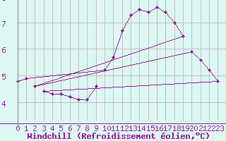 Courbe du refroidissement olien pour Clermont-l