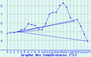 Courbe de tempratures pour Pouzauges (85)