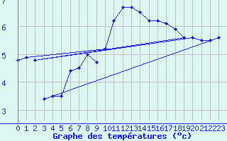 Courbe de tempratures pour Dundrennan