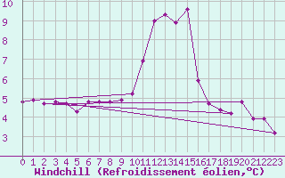 Courbe du refroidissement olien pour Beaumont du Ventoux (Mont Serein - Accueil) (84)