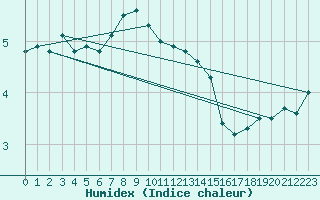 Courbe de l'humidex pour S. Giovanni Teatino