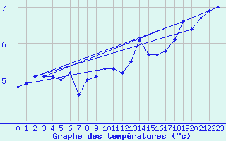 Courbe de tempratures pour Pully-Lausanne (Sw)