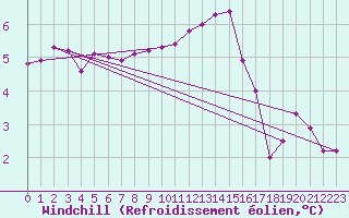 Courbe du refroidissement olien pour Boulaide (Lux)