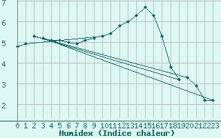 Courbe de l'humidex pour Boulaide (Lux)