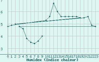 Courbe de l'humidex pour Madrid / Retiro (Esp)