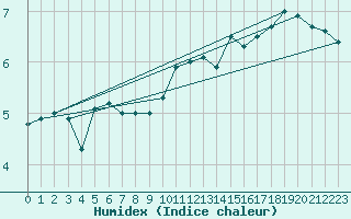 Courbe de l'humidex pour Somosierra