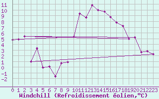 Courbe du refroidissement olien pour Saint-Andr-de-Sangonis (34)