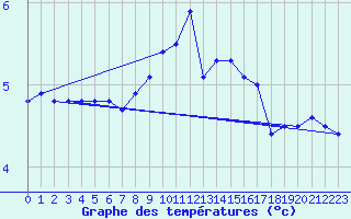 Courbe de tempratures pour Vaderoarna