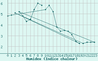 Courbe de l'humidex pour Giessen