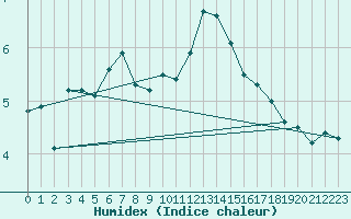 Courbe de l'humidex pour Camborne