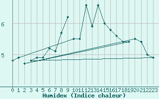 Courbe de l'humidex pour Jan Mayen