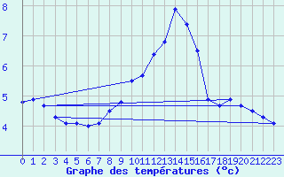 Courbe de tempratures pour Geilo-Geilostolen