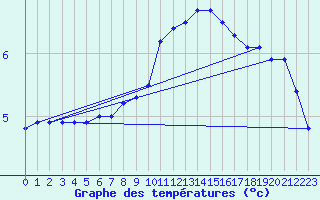 Courbe de tempratures pour Vaagsli