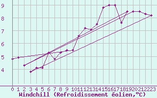 Courbe du refroidissement olien pour Ummendorf