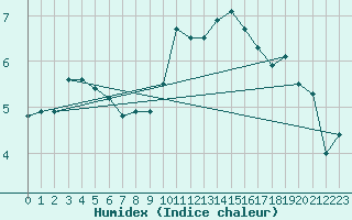 Courbe de l'humidex pour Berne Liebefeld (Sw)