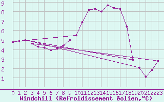 Courbe du refroidissement olien pour Boulmer