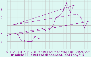 Courbe du refroidissement olien pour Almondsbury