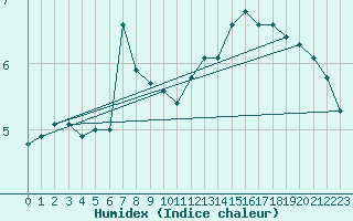 Courbe de l'humidex pour Mazinghem (62)