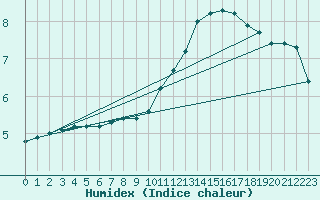 Courbe de l'humidex pour Sainte-Genevive-des-Bois (91)