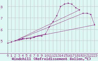 Courbe du refroidissement olien pour Sainte-Genevive-des-Bois (91)