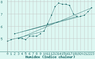 Courbe de l'humidex pour Blois (41)