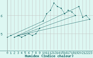 Courbe de l'humidex pour Shaffhausen