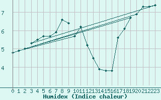 Courbe de l'humidex pour Giessen