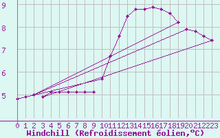 Courbe du refroidissement olien pour Nris-les-Bains (03)