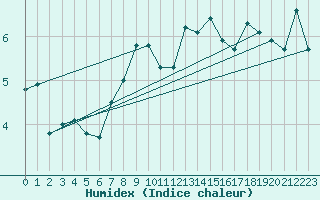 Courbe de l'humidex pour Gersau