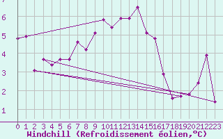 Courbe du refroidissement olien pour Drumalbin
