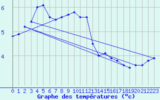 Courbe de tempratures pour Luedenscheid